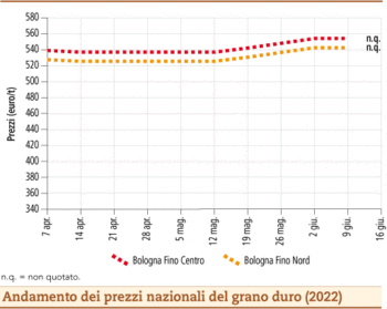 prezzi grano duro giugno 2022 lunedì 20