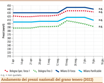 prezzi grano tenero giugno 2022 lunedì 20