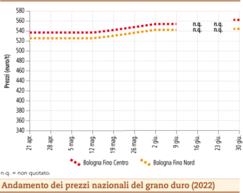 prezzi grano duro luglio 2022 lunedì 4