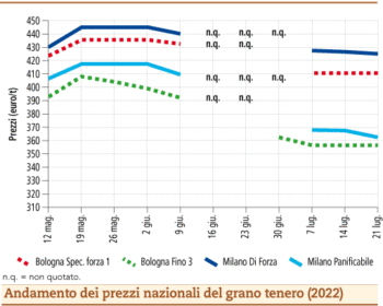 prezzi grano tenero luglio 2022 lunedì 25