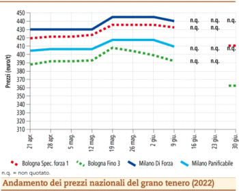 prezzi grano tenero luglio 2022 lunedì 4