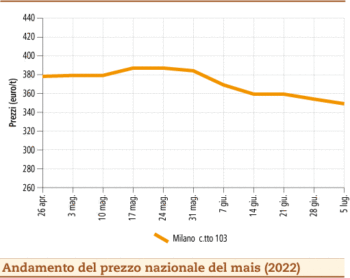 prezzi mais luglio 2022 lunedì 11