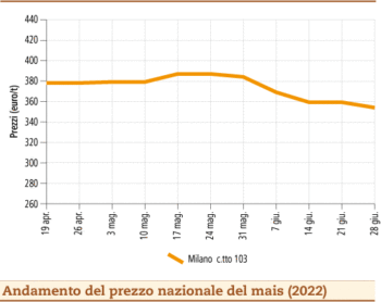 prezzi mais luglio 2022 lunedì 4