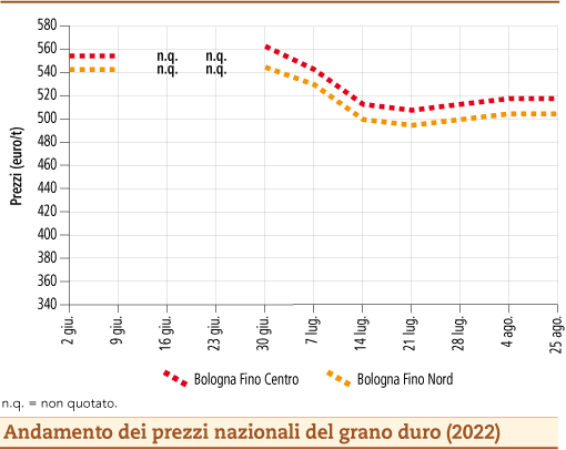 prezzi grano duro agosto 2022 lunedì 29