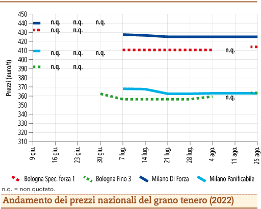 prezzi grano tenero agosto 2022 lunedì 29