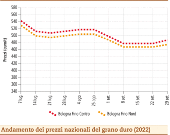 prezzi grano duro ottobre 2022 lunedì 3