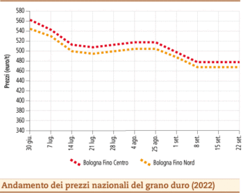 prezzi grano duro settembre 2022 lunedì 26