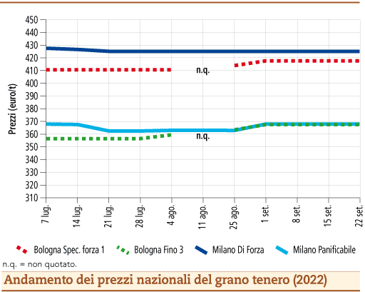 prezzi grano tenero settembre 2022 lunedì 26