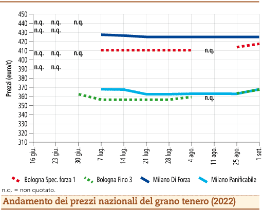 prezzi grano tenero settembre 2022 lunedì 5