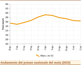 prezzi mais settembre 2022 lunedì 19