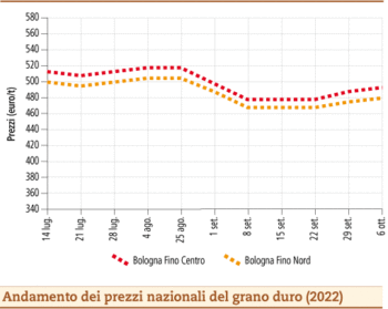 prezzi grano duro ottobre 2022 lunedì 10