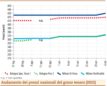 prezzi grano tenero ottobre 2022 lunedì 10