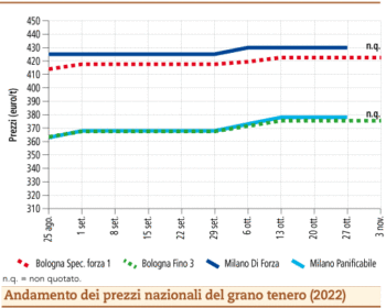 prezzi grano tenero novembre 2022 lunedì 7