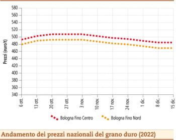 prezzi grano duro dicembre 2022 lunedì 19