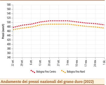 prezzi grano duro dicembre 2022 lunedì 5