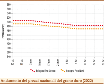 prezzi grano duro gennaio 2023 lunedì 9