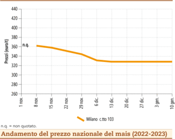 prezzi mais gennaio 2023 lunedì 16