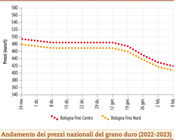 prezzi grano duro febbraio 2023 lunedì 13
