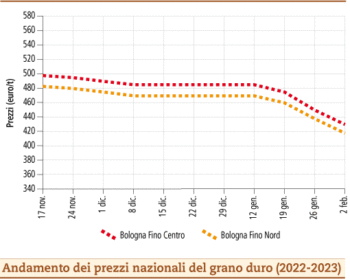 prezzi grano duro febbraio 2023 lunedì 6