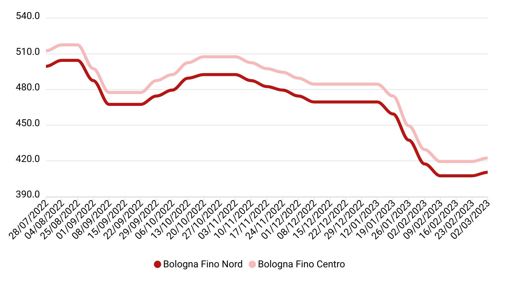 prezzi grano duro febbraio 2023