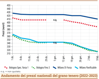 prezzi grano tenero febbraio 2023 lunedì 13