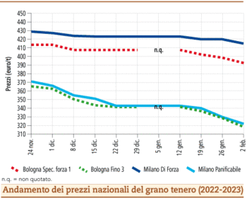 prezzi grano tenero febbraio 2023 lunedì 6