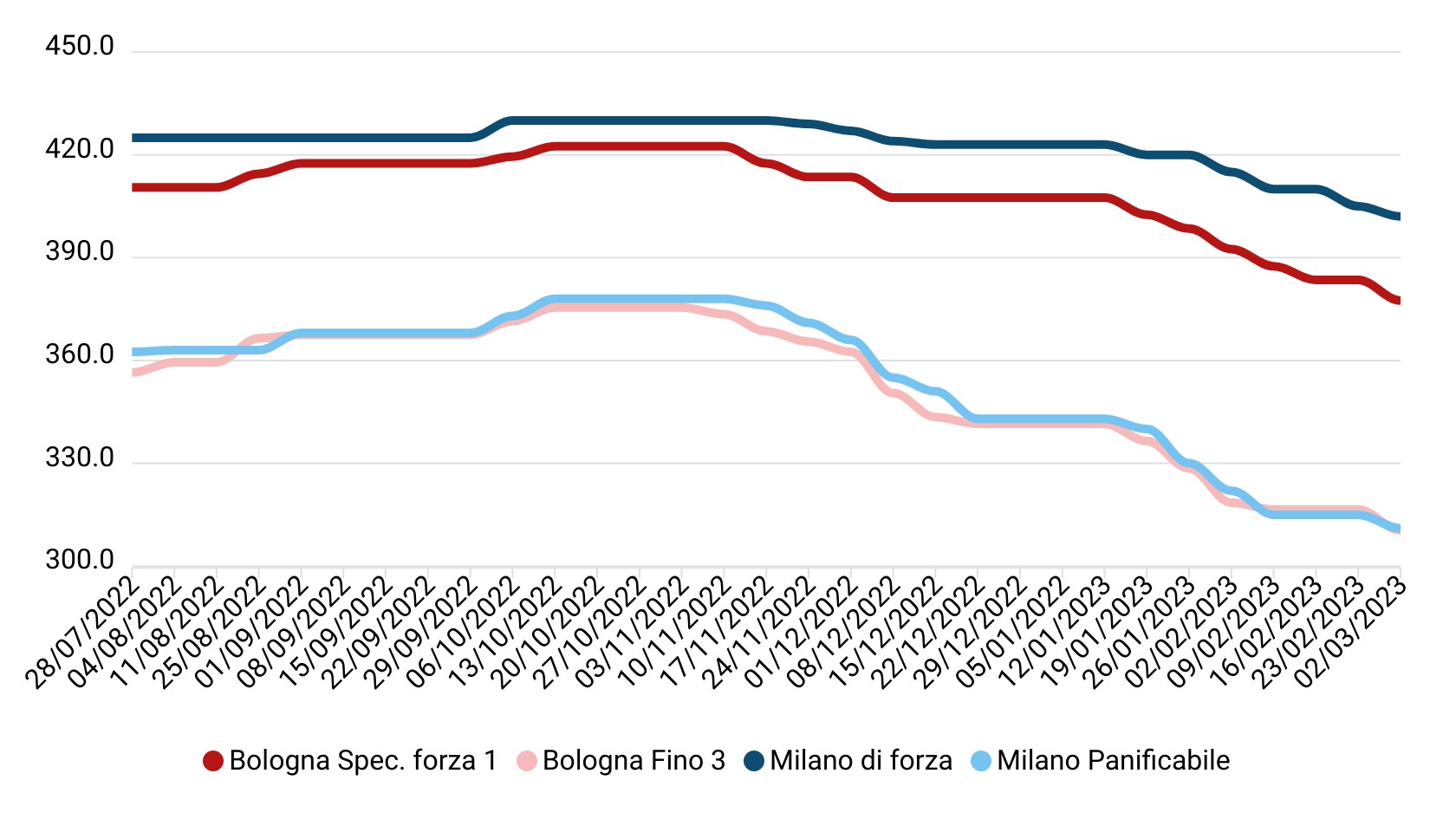 prezzi grano tenero febbraio 2023