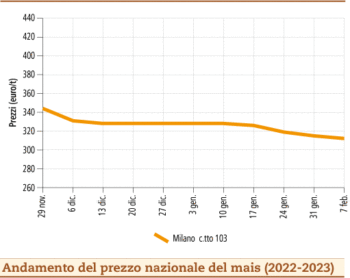prezzi mais febbraio 2023 lunedì 13
