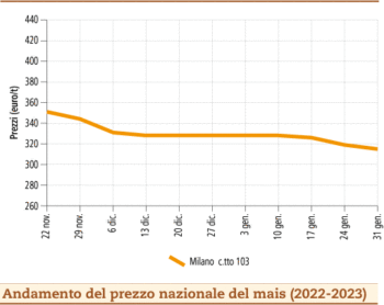 prezzi mais febbraio 2023 lunedì 6