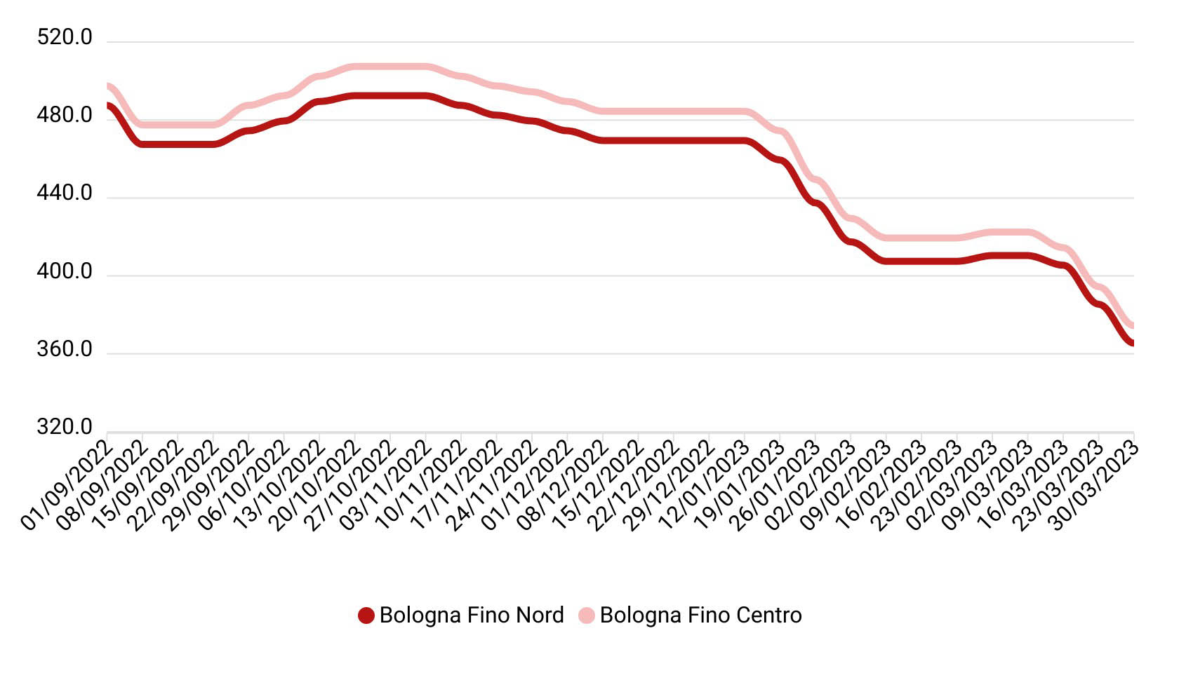 Prezzi grano duro marzo 2023