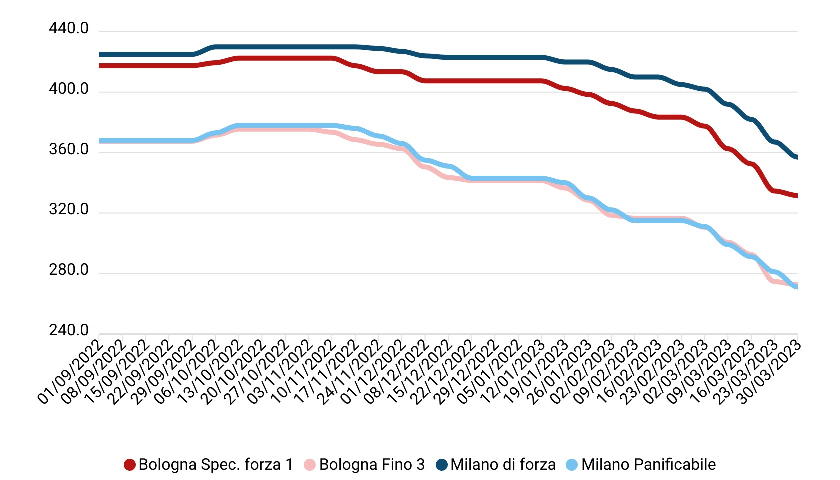 Prezzi grano tenero marzo 2023