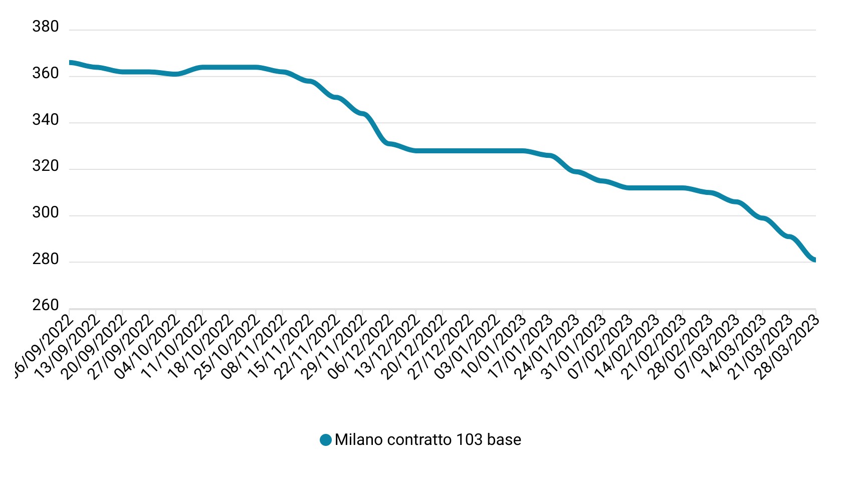 prezzi mais marzo 2023