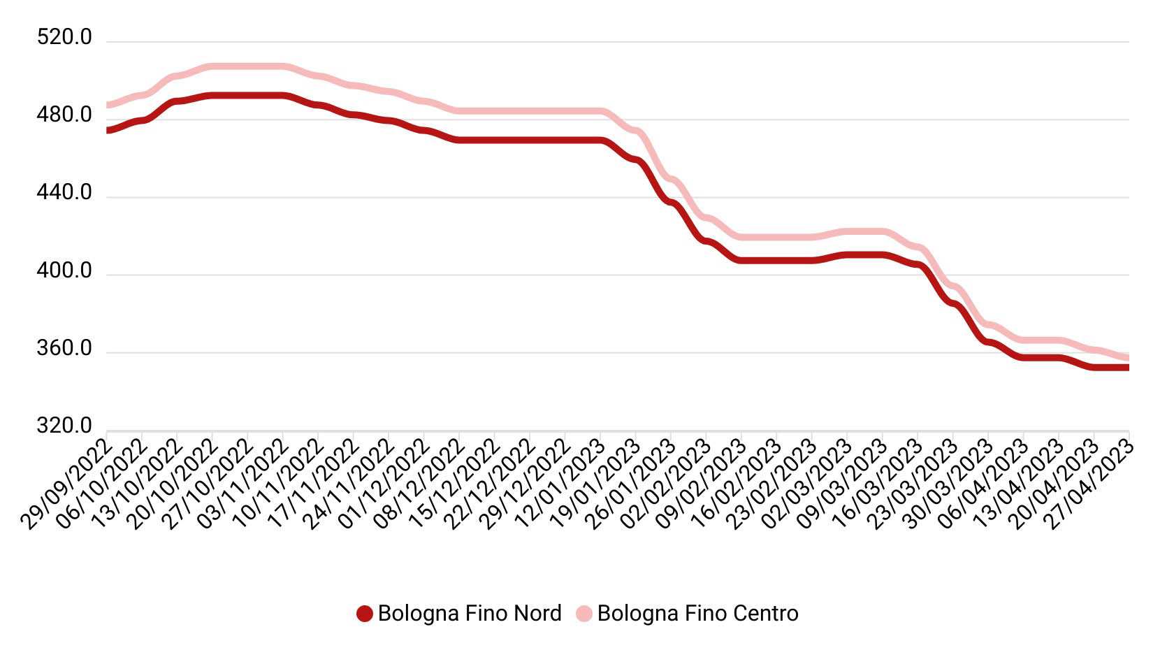 Prezzi grano duro aprile 2023