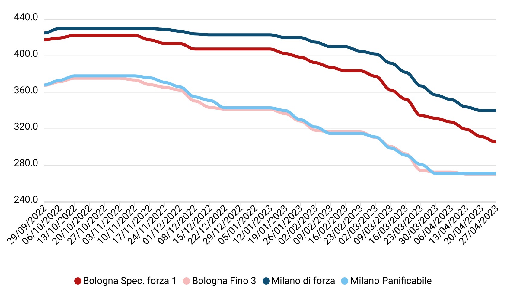 Prezzi grano tenero aprile 2023