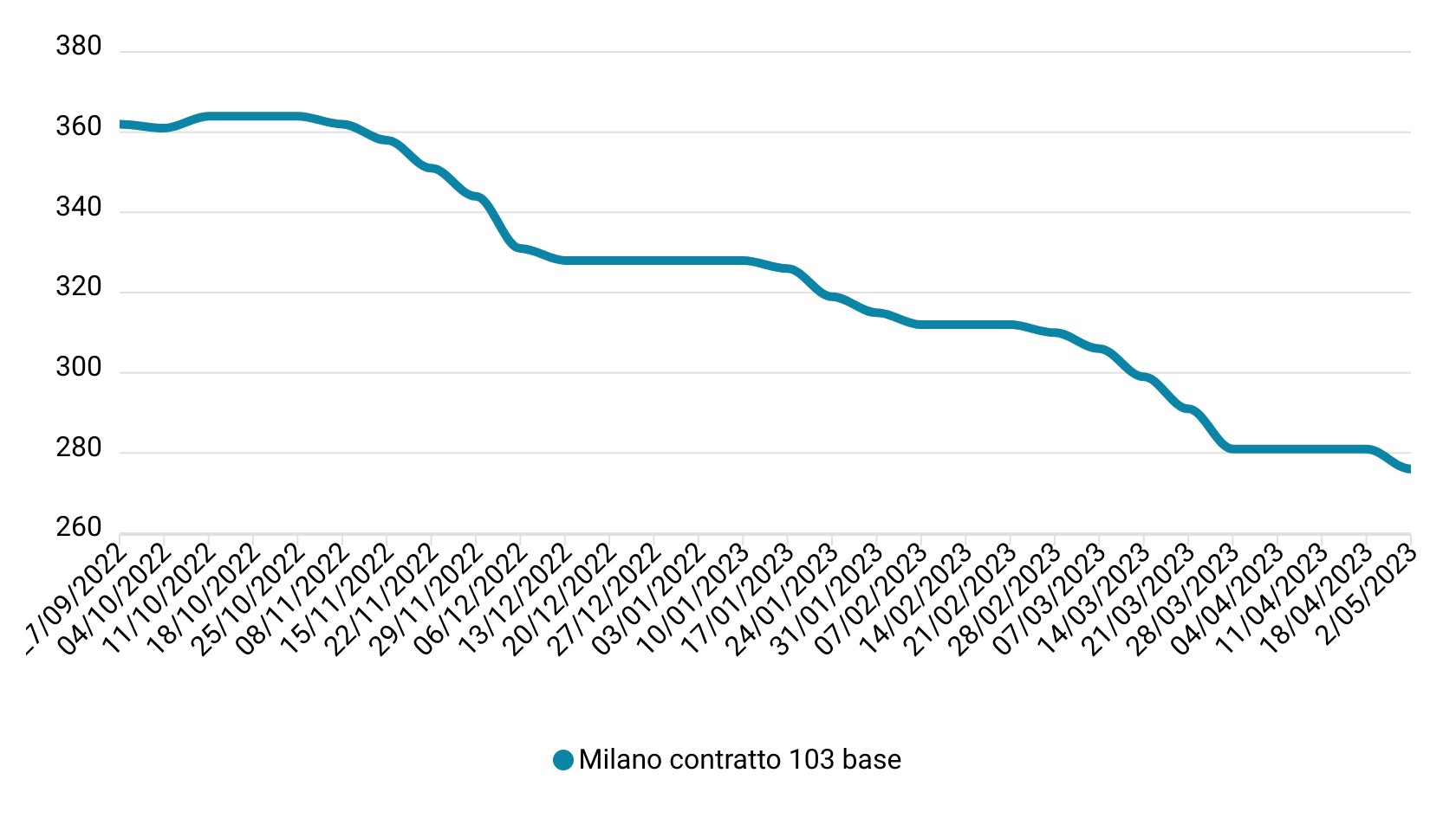 Prezzi mais aprile 2023