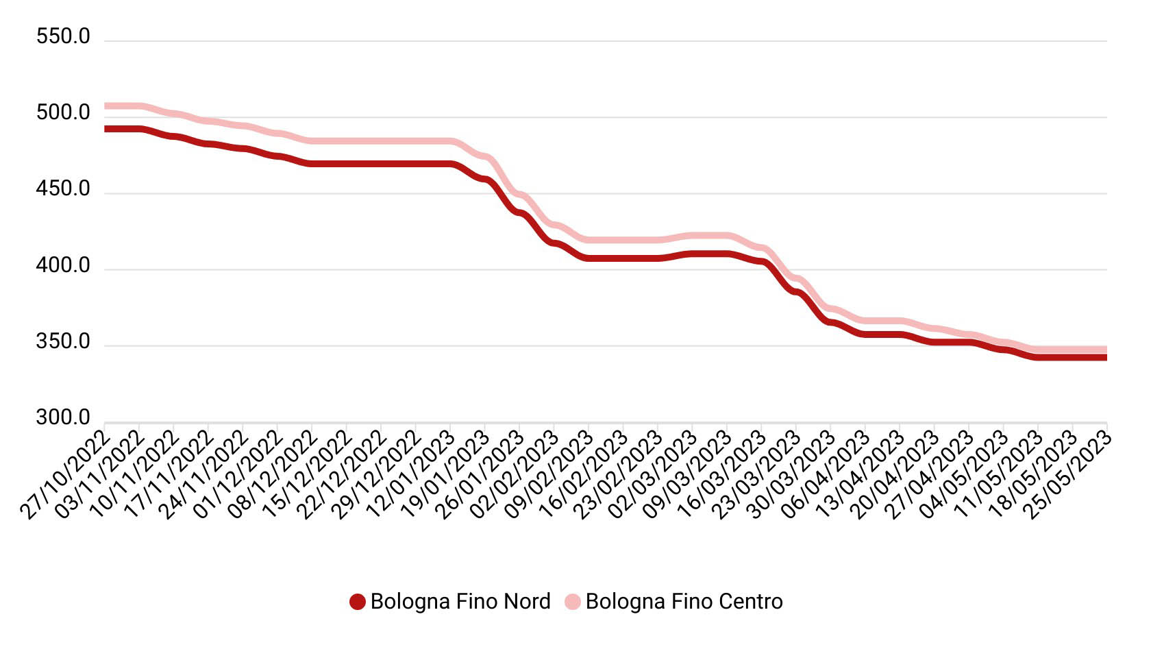 Prezzi grano duro maggio 2023