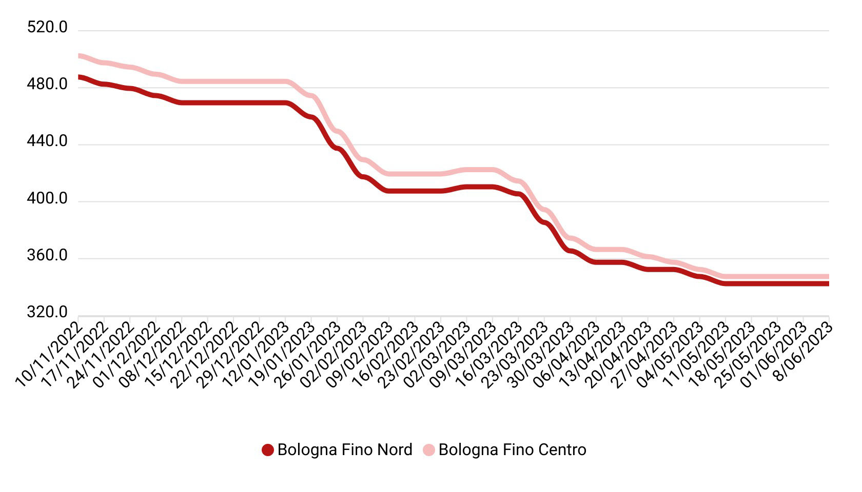 Prezzi grano duro giugno 2023