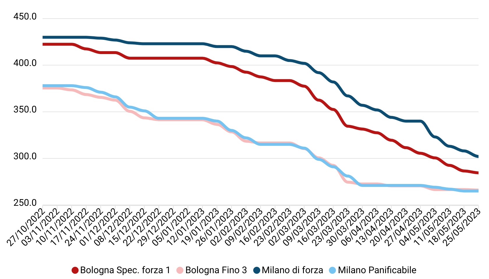 Prezzi grano tenero maggio 2023