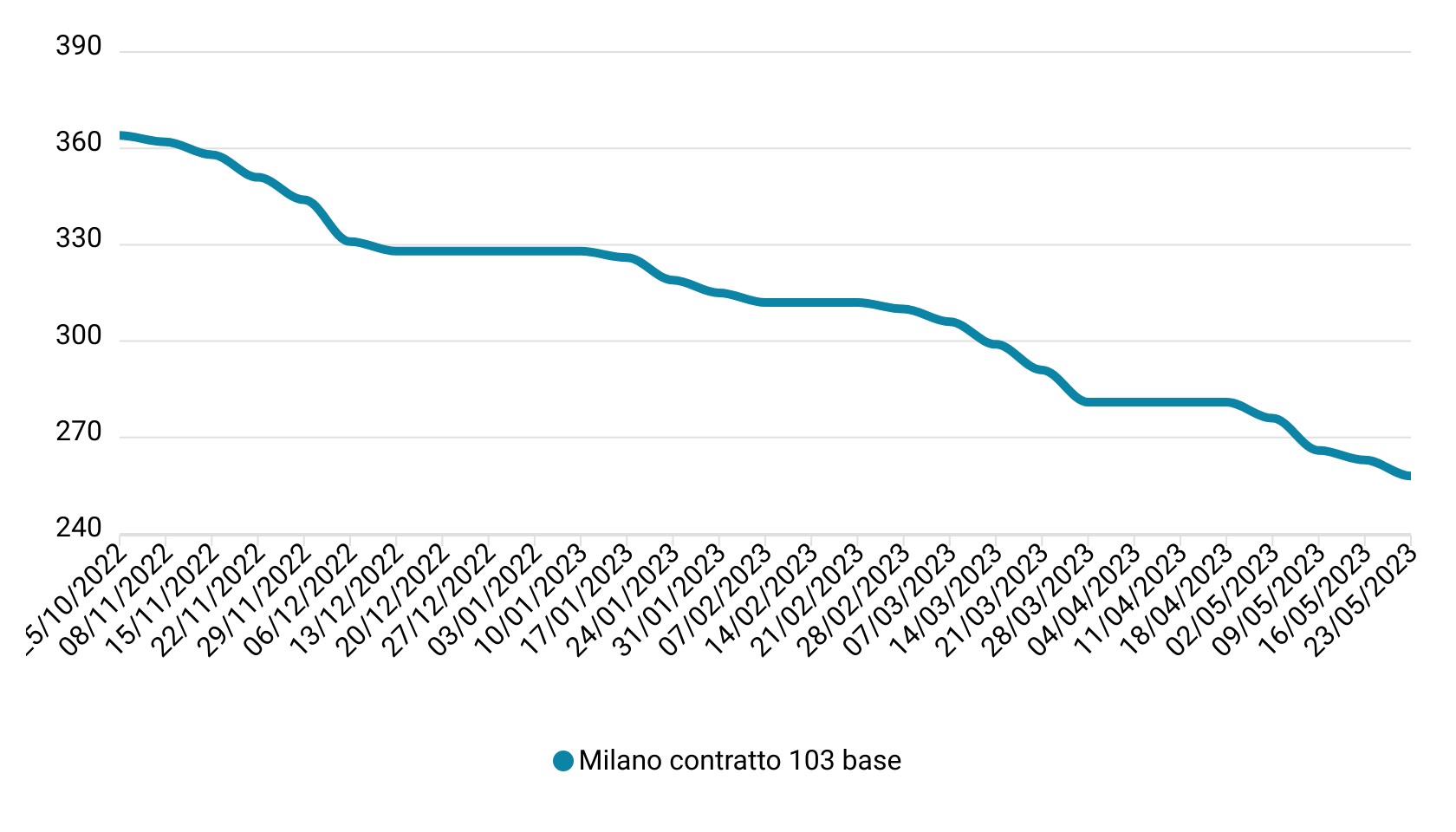 Prezzi mais maggio 2023