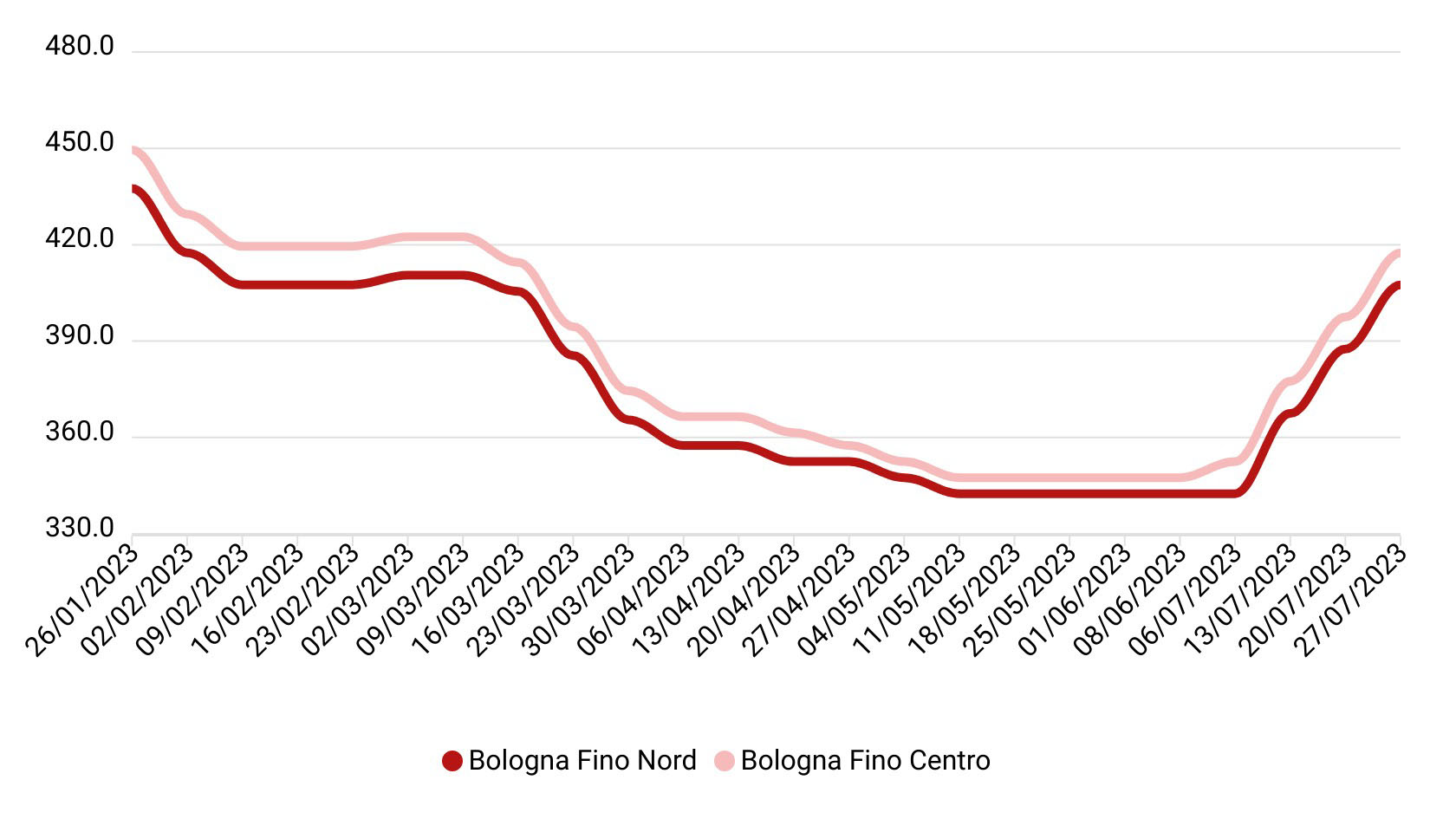 Prezzi grano duro luglio 2023