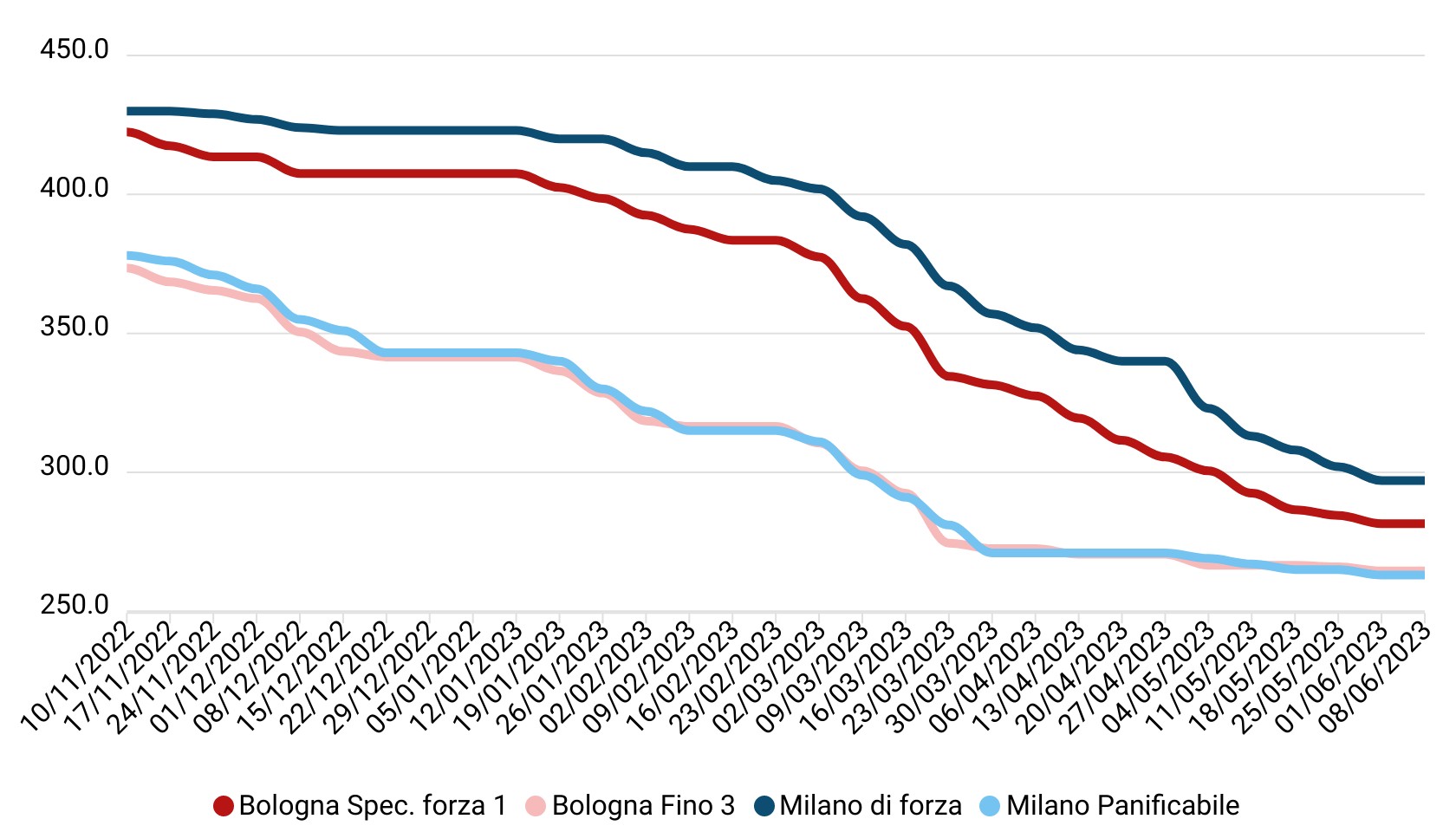 Prezzi grano tenero giugno 2023