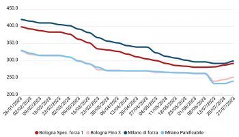 Prezzi grano tenero luglio 2023