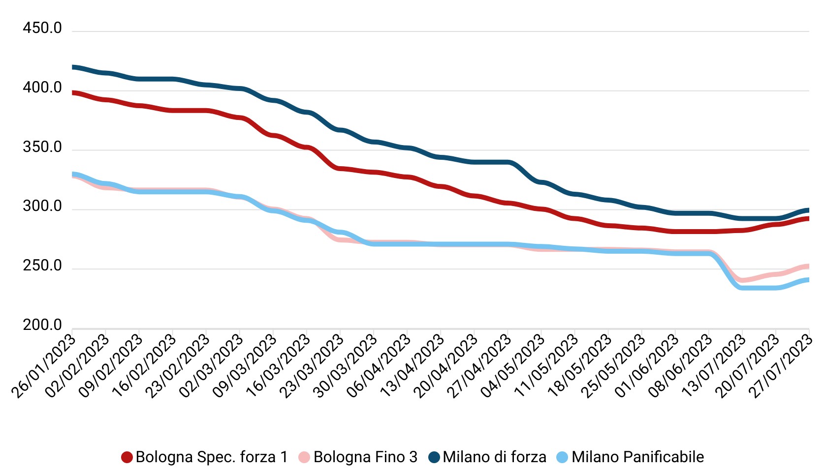 Prezzi grano tenero luglio 2023