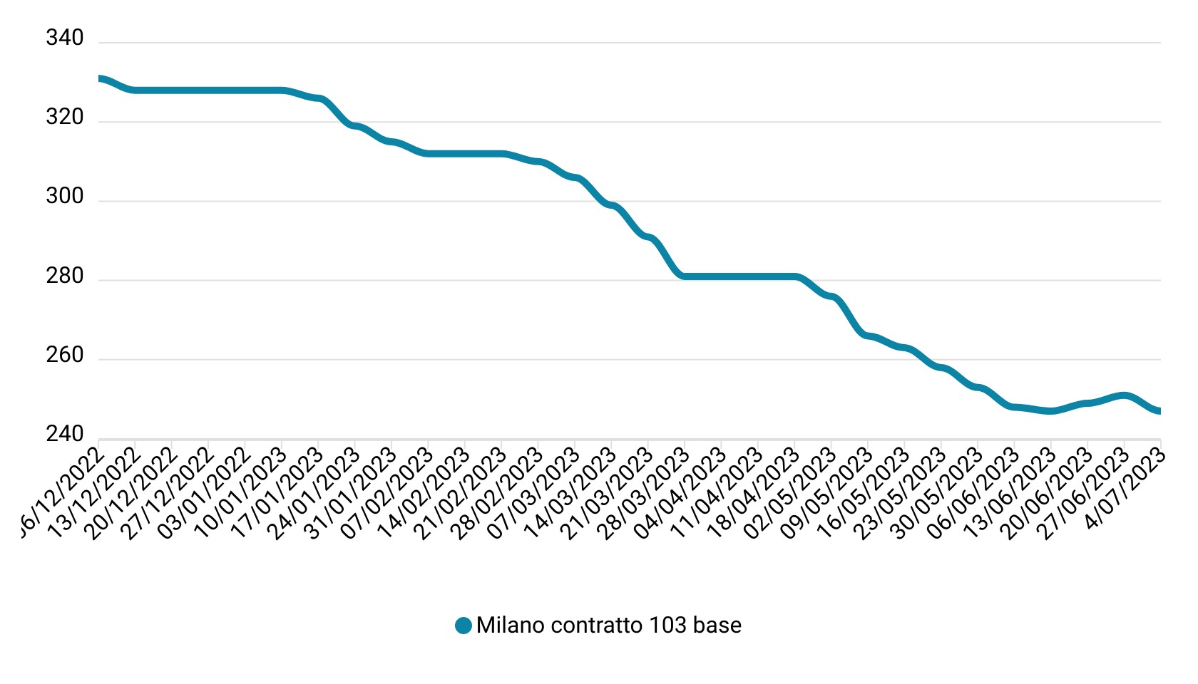 Prezzi mais giugno 2023