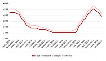Prezzi grano duro agosto 2023