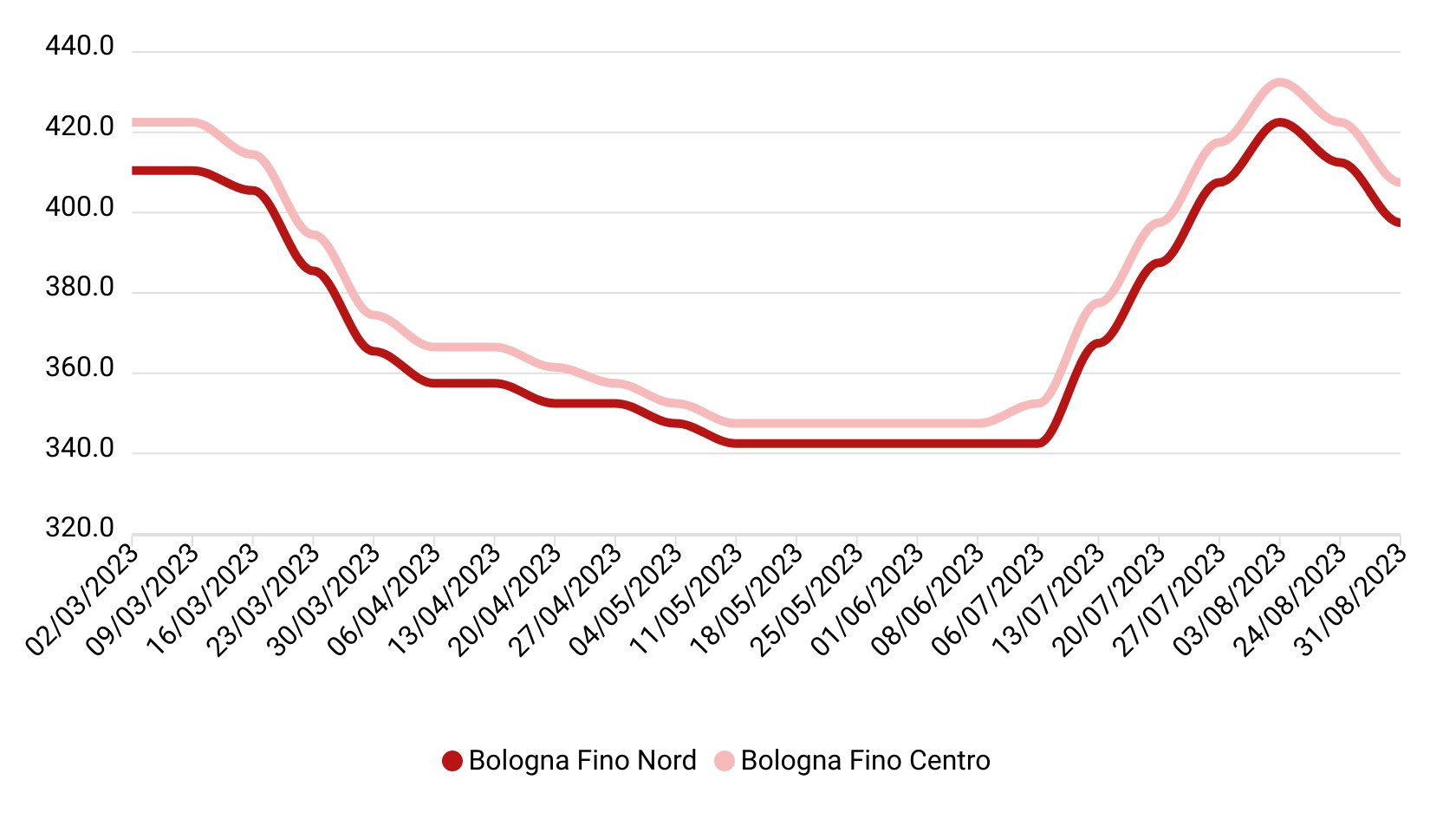 Prezzi grano duro agosto 2023