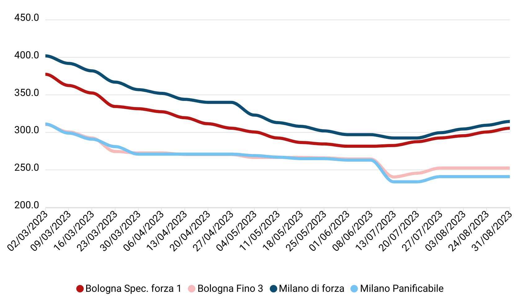 Prezzi grano tenero agosto 2023