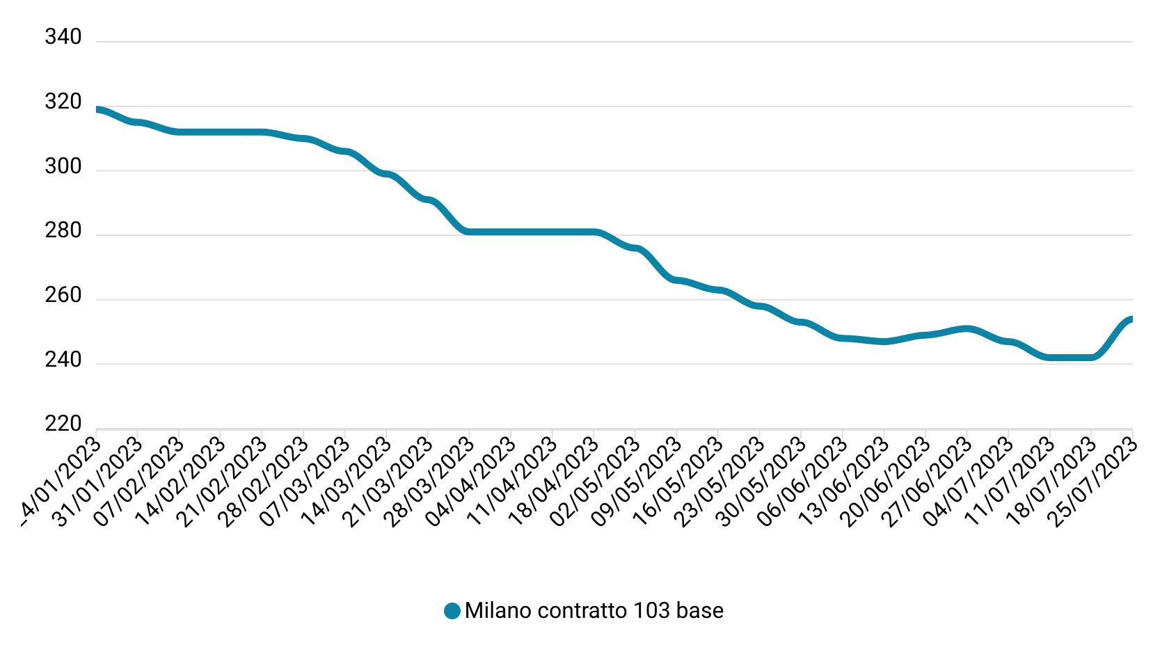 Prezzi mais luglio 2023