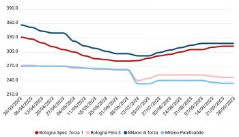 Prezzi grano tenero settembre 2023