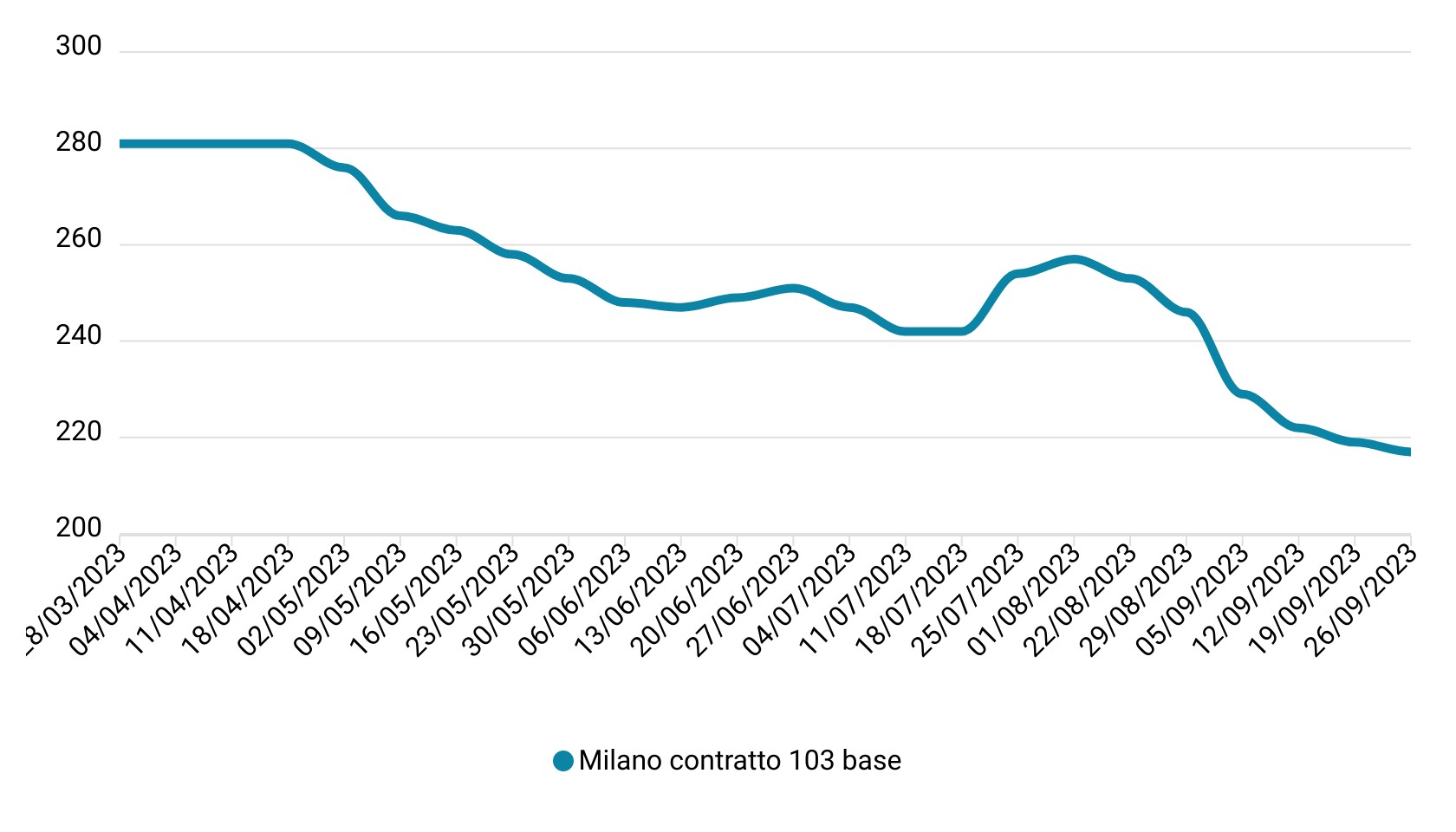 Prezzi mais settembre 2023